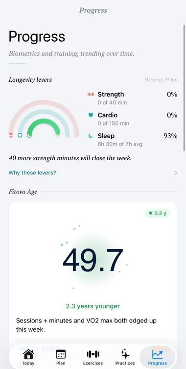 Fitovo Progress screen: longevity levers and a Fitovo Age of 49.7, 2.3 years younger